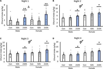Chronic, but not sub-chronic, stress increases binge-like alcohol consumption in male and female c57BL6 mice